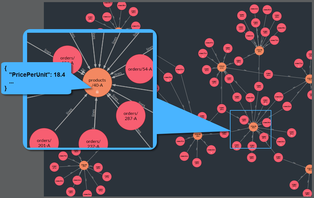 Retrieved using AND: Graphical View