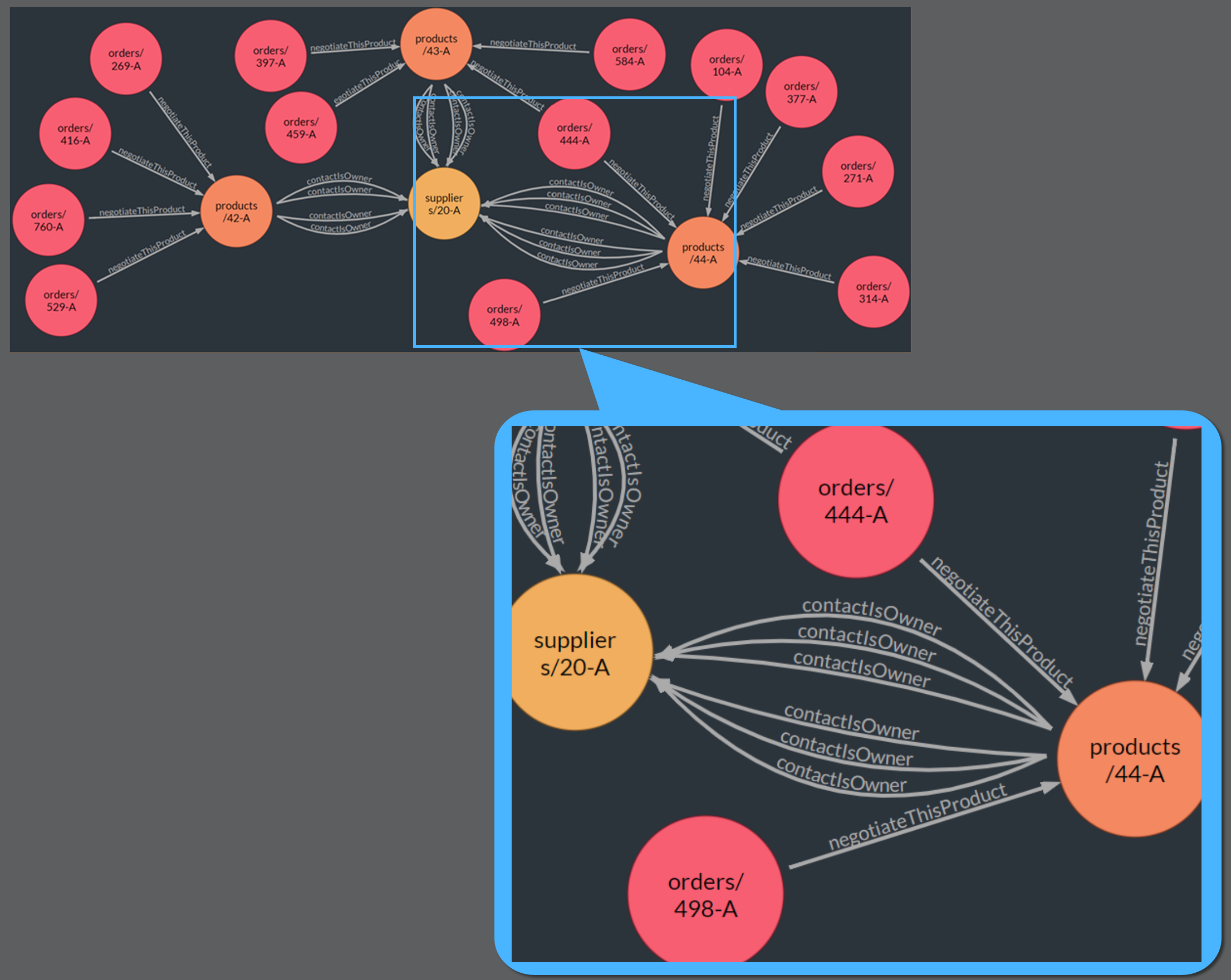 Locate Negotiable Products: Graphical View