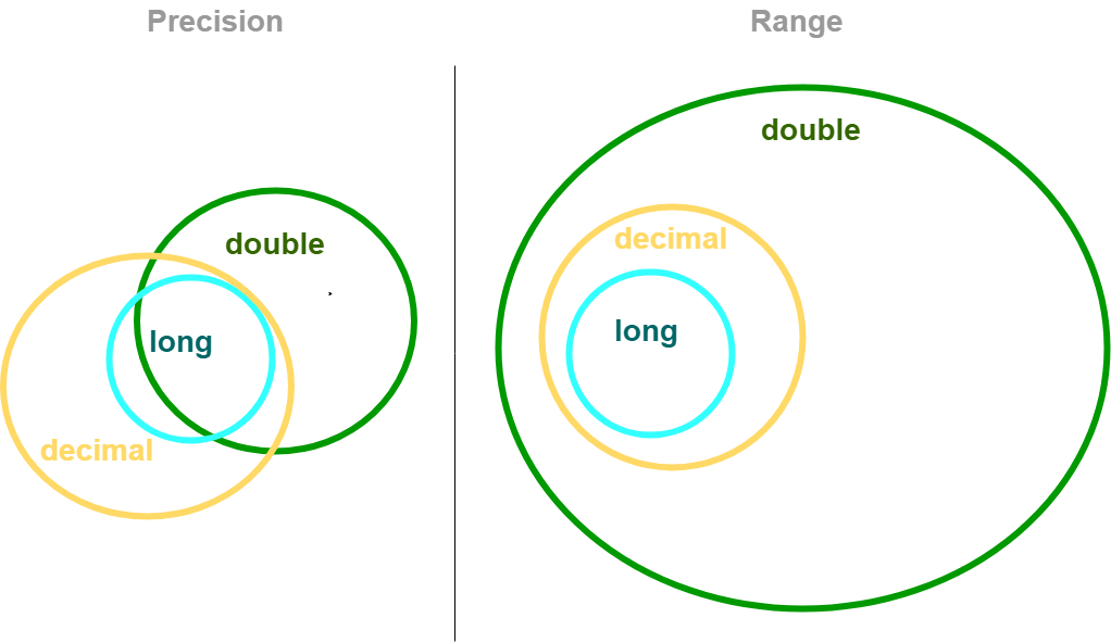 precision and range in numeric types