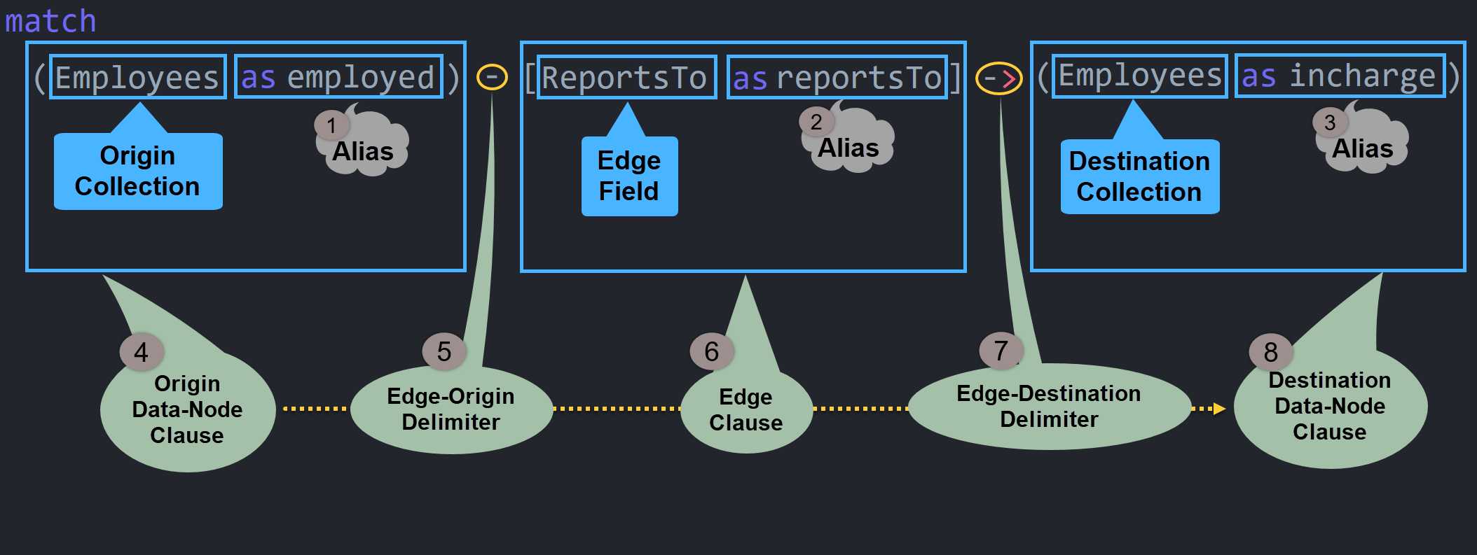 Graph query: Query Structure