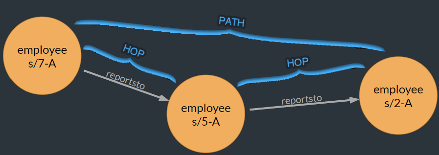 a two-hops Path