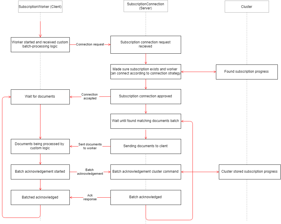 Subscription document processing