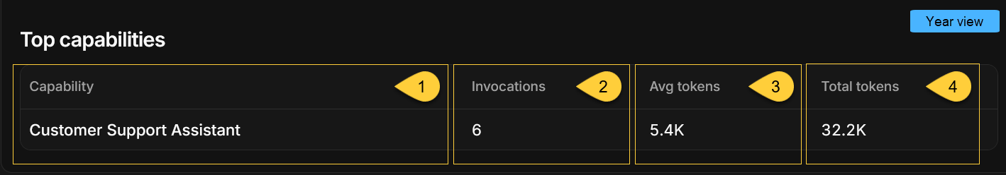Top capabilities
