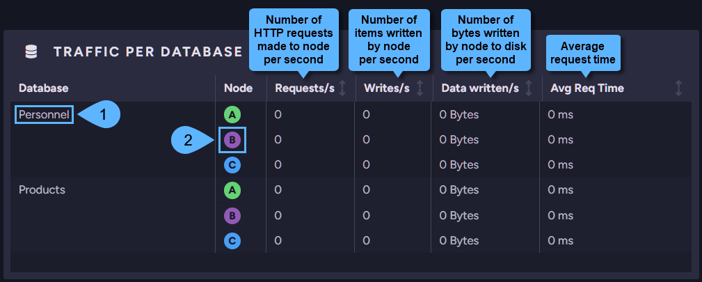 Traffic Per Database Widget