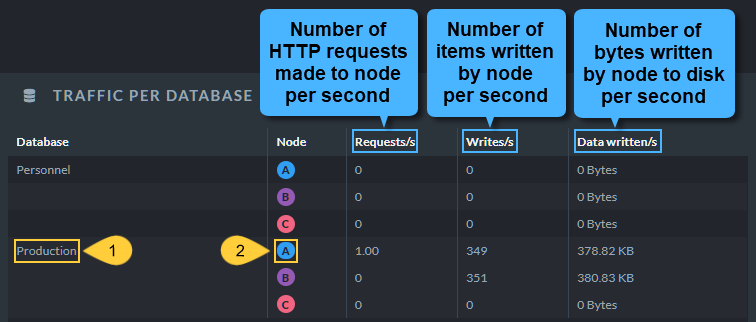 Traffic Per Database Widget