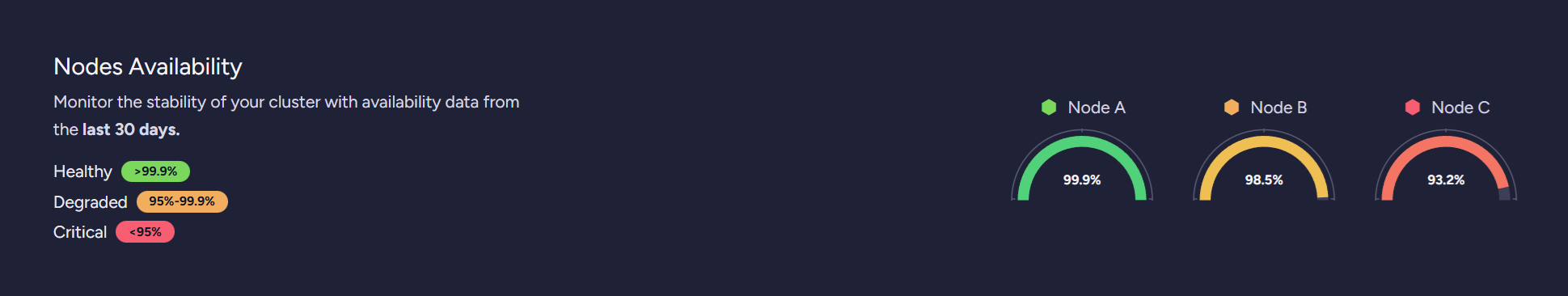 "Cluster Health: Nodes availability section"