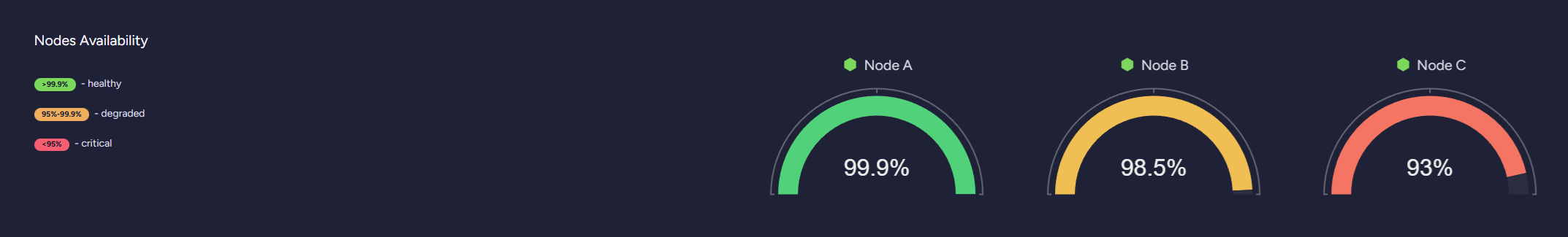 "Cluster Health: Nodes availability section"