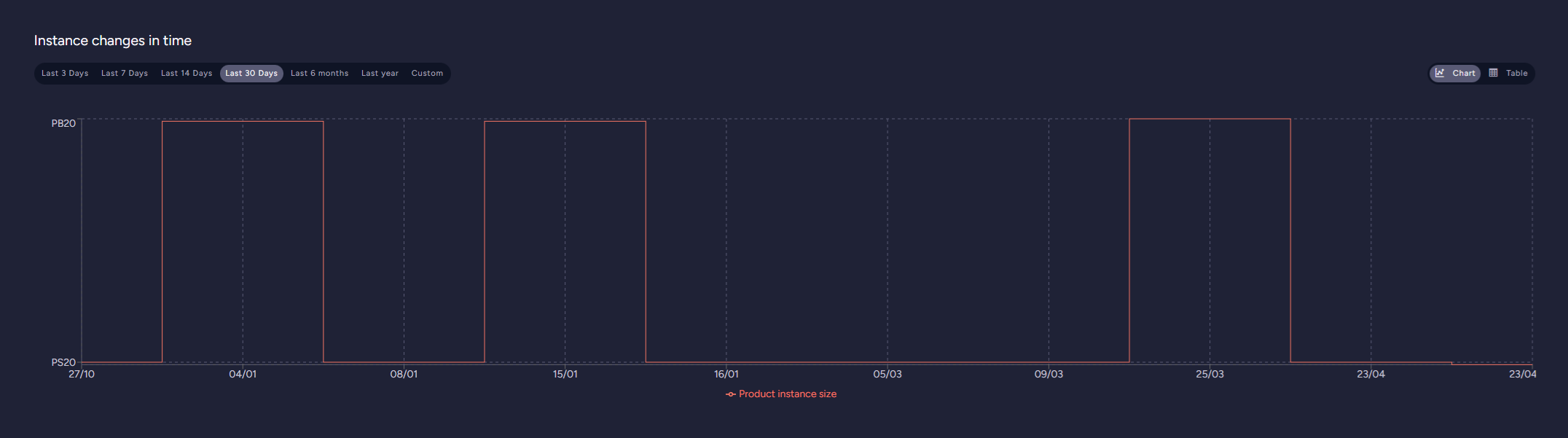 "Cluster Health: Product changes in time - graph"