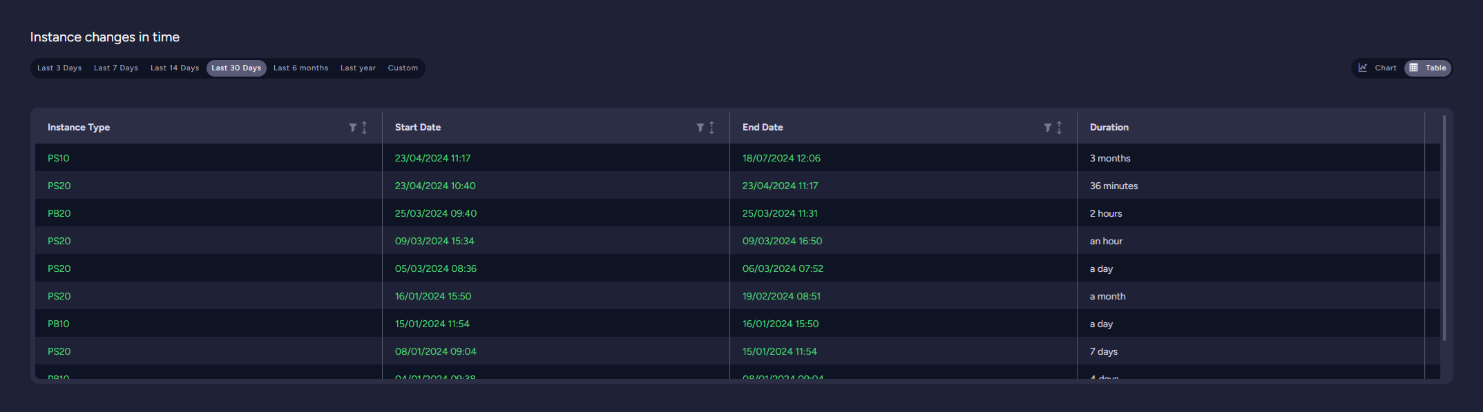 "Cluster Health: Product changes in time - table"