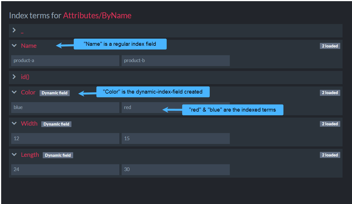 Figure 2. Indexed fields &amp; terms