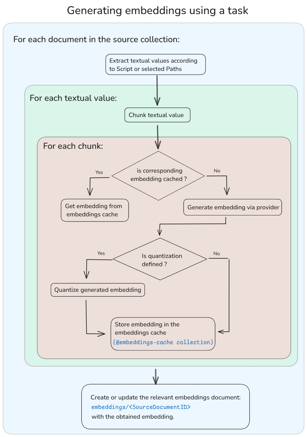 flow chart