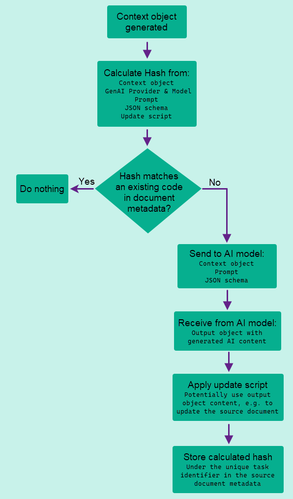 Tracking processed document parts