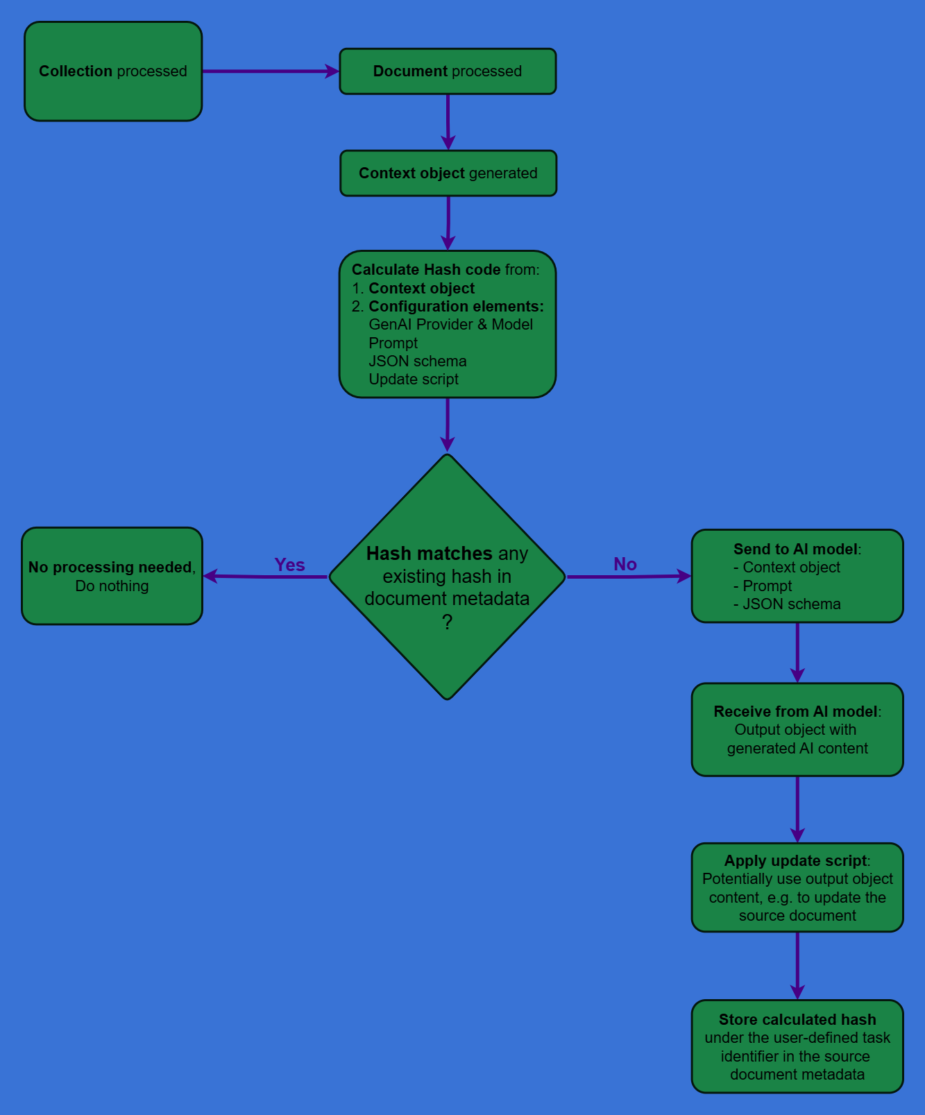 Tracking processed document parts