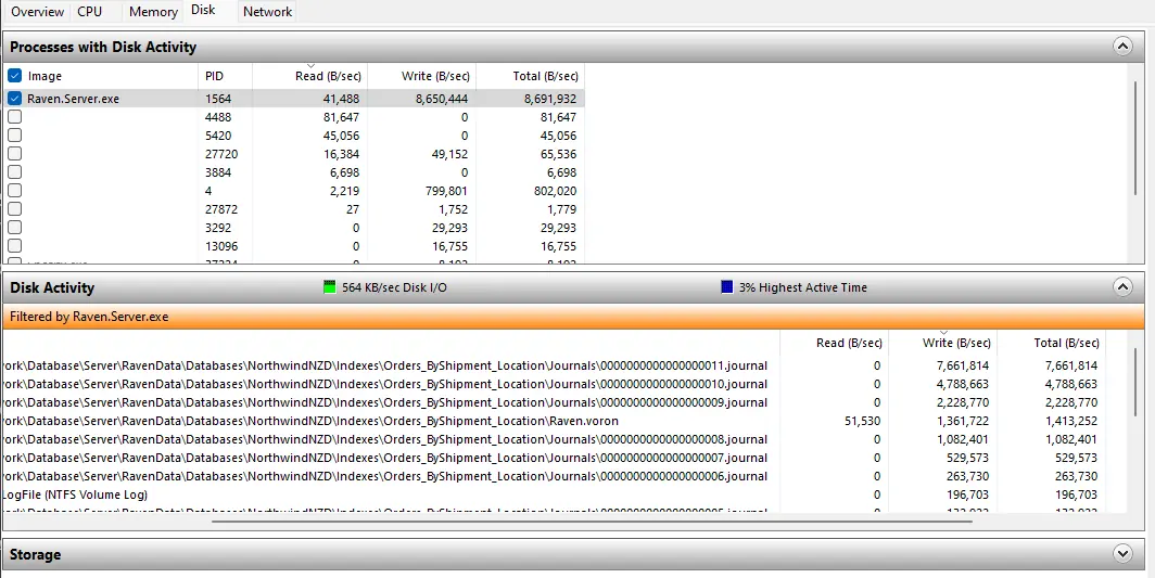 Windows Resource Monitor Disk tab filtered to Raven.Server.exe showing Orders/ByShipment/Location journal files