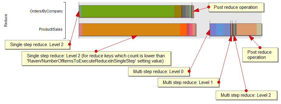 Figure 5. Studio. Status. Reduction phases.