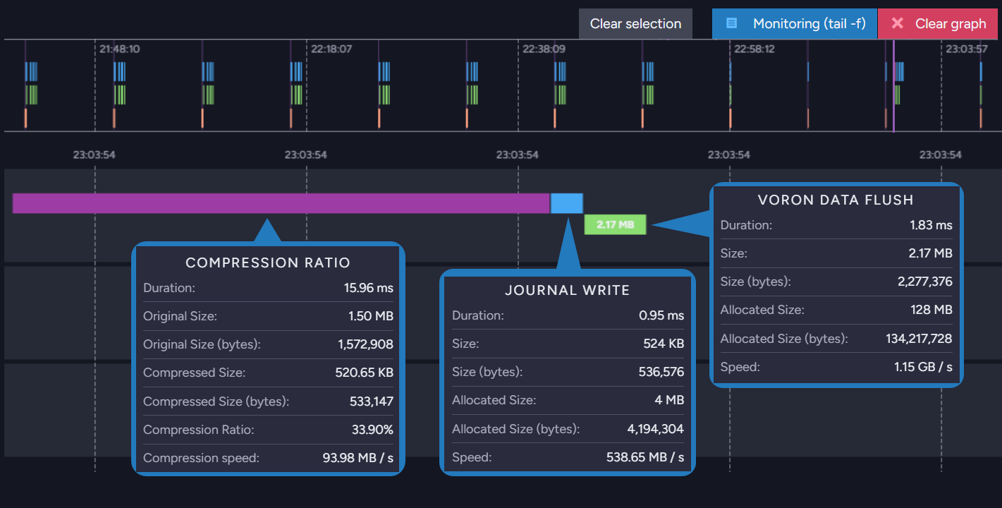 The details of a compression, a journal write, and a data flush