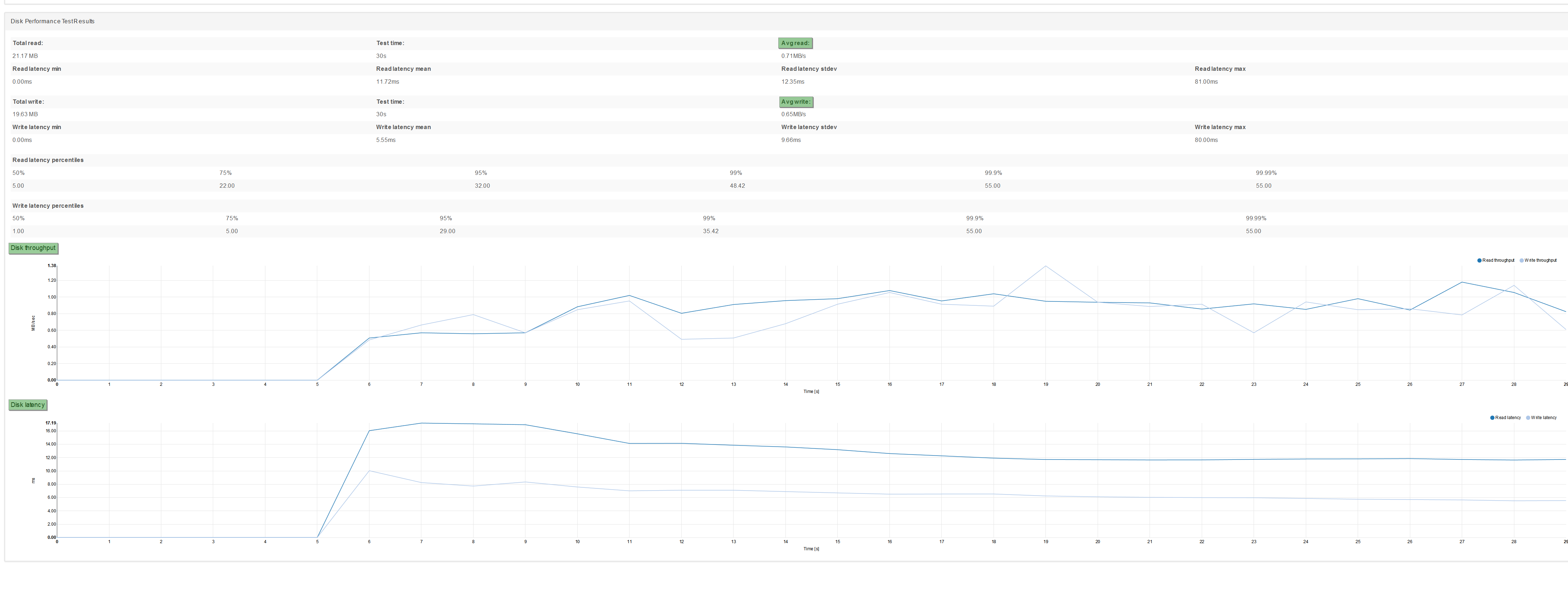Figure 3. Manage Your Server. IO Test Results.
