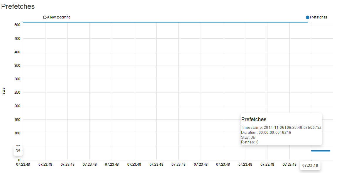 Figure 2. Studio. Status. Metrics. Metrics prefetches.