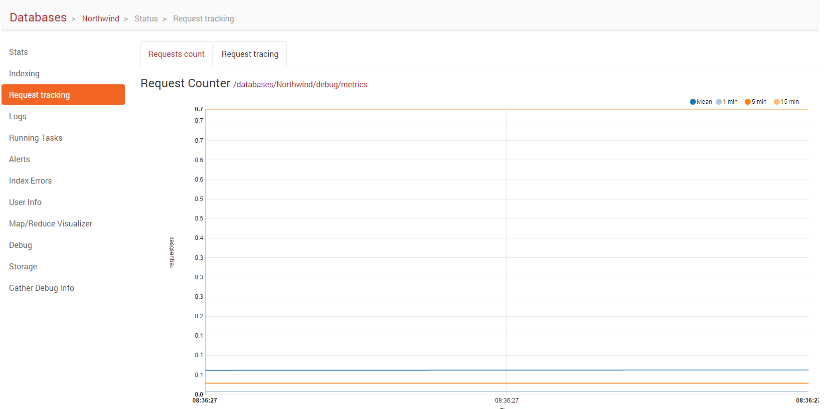 Figure 1. Studio. Status. Metrics. Request counter.