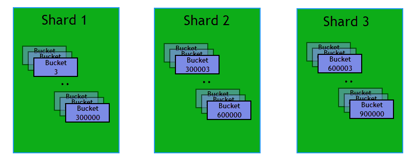 &quot;Buckets Allocation&quot;