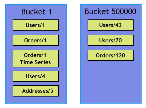 &quot;Buckets Population&quot;