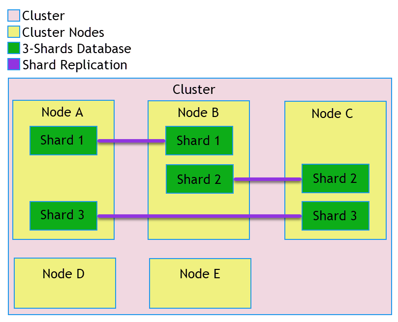 &quot;Shard Replication&quot;