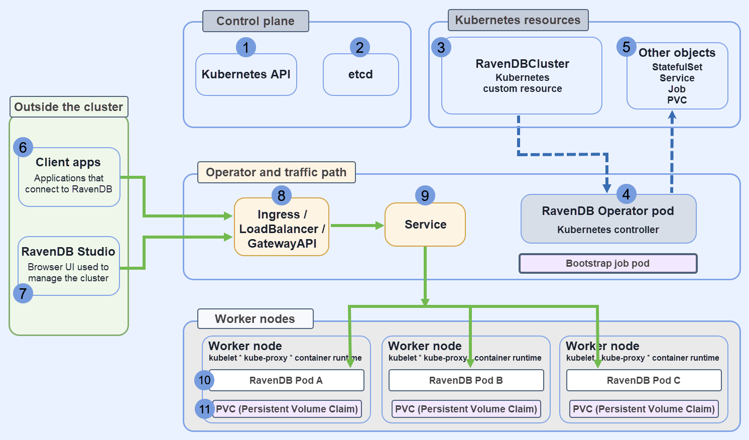 Kubernetes RavenDB Operator