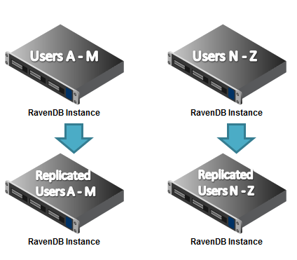 Figure 1: Replication and Sharding