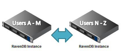 Figure 2: Replication and Sharding