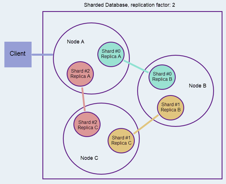 &quot;Sharded Database&quot;