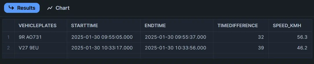 Snowflake query results table listing vehicle plates, start and end times, time difference, and computed speed in km/h