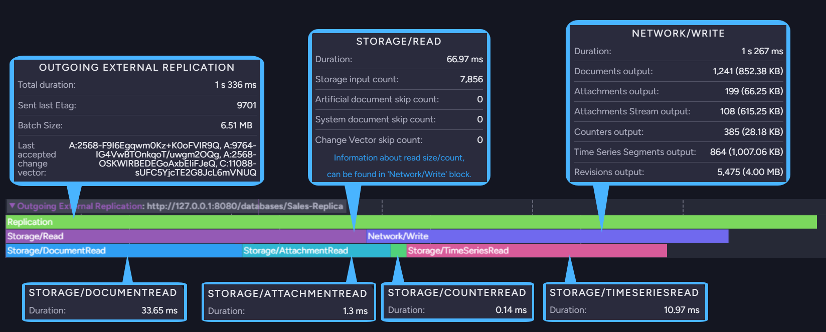 The expanded outgoing external replication track