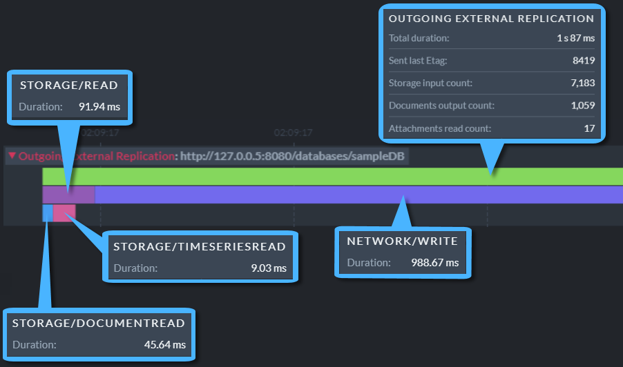 External Replication Stats Expanded View - Outgoing