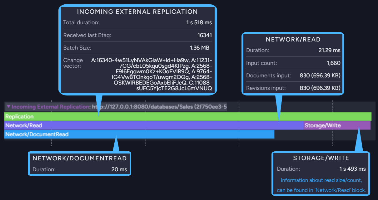 The expanded incoming external replication track