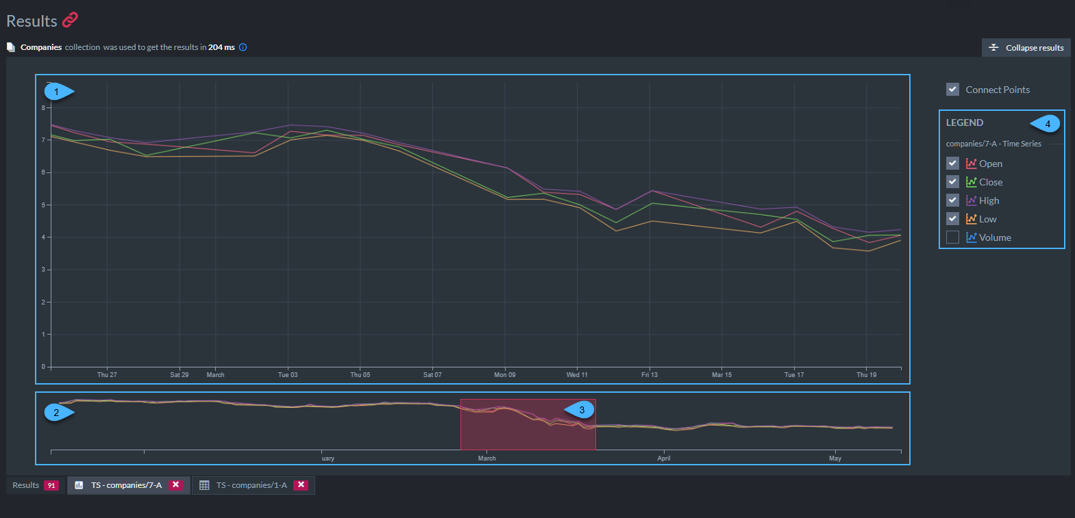 Time series results in a graph
