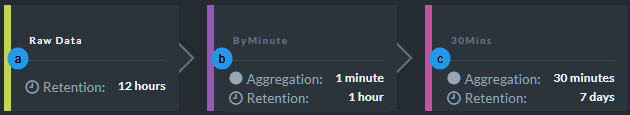 &quot;Defined Configuration - Rollup and Retention&quot;
