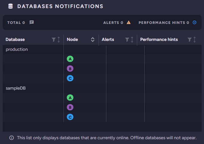 Databases Notifications widget