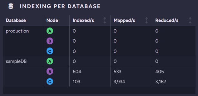 Indexing per Database widget