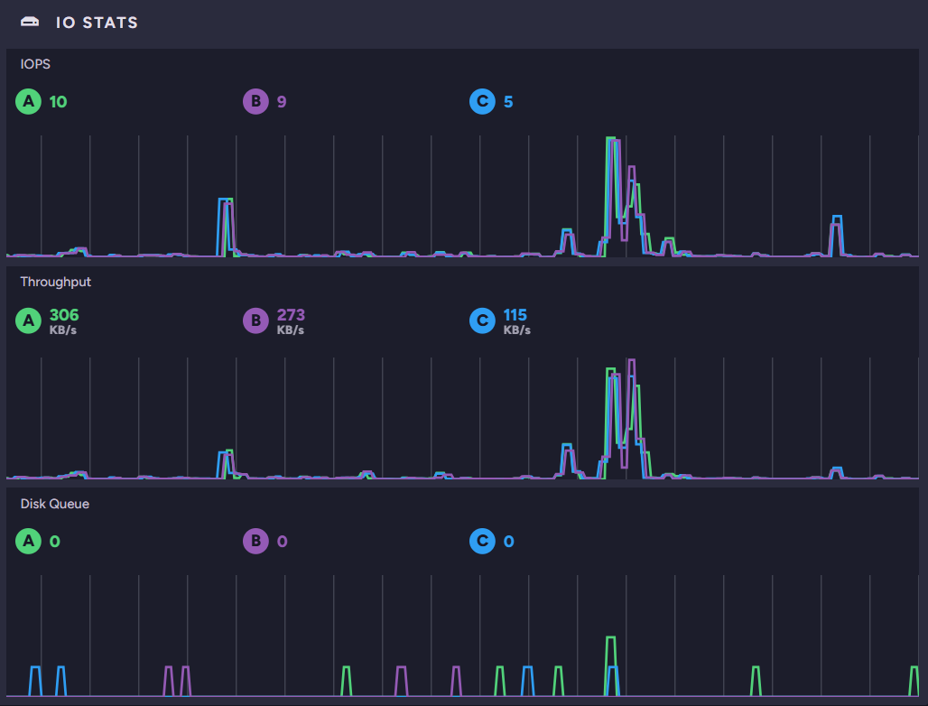 IO Stats widget