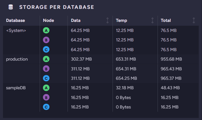 Storage per Database widget