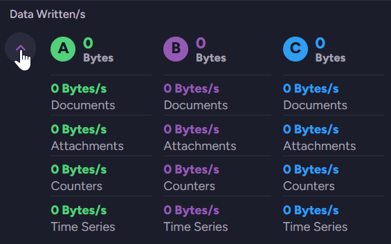Data written per second breakdown