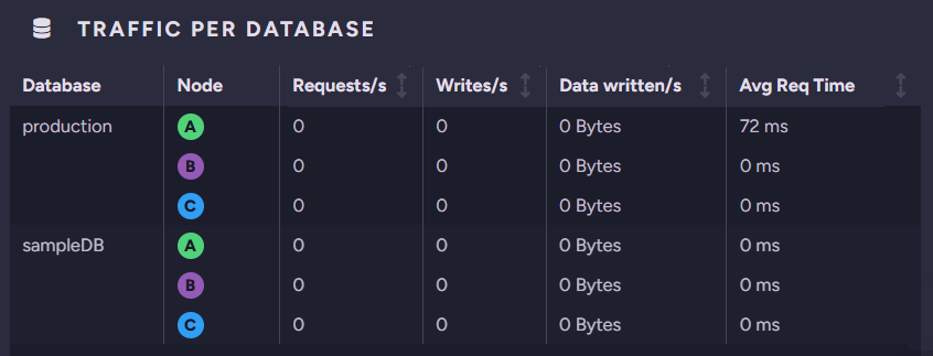 Traffic per Database widget