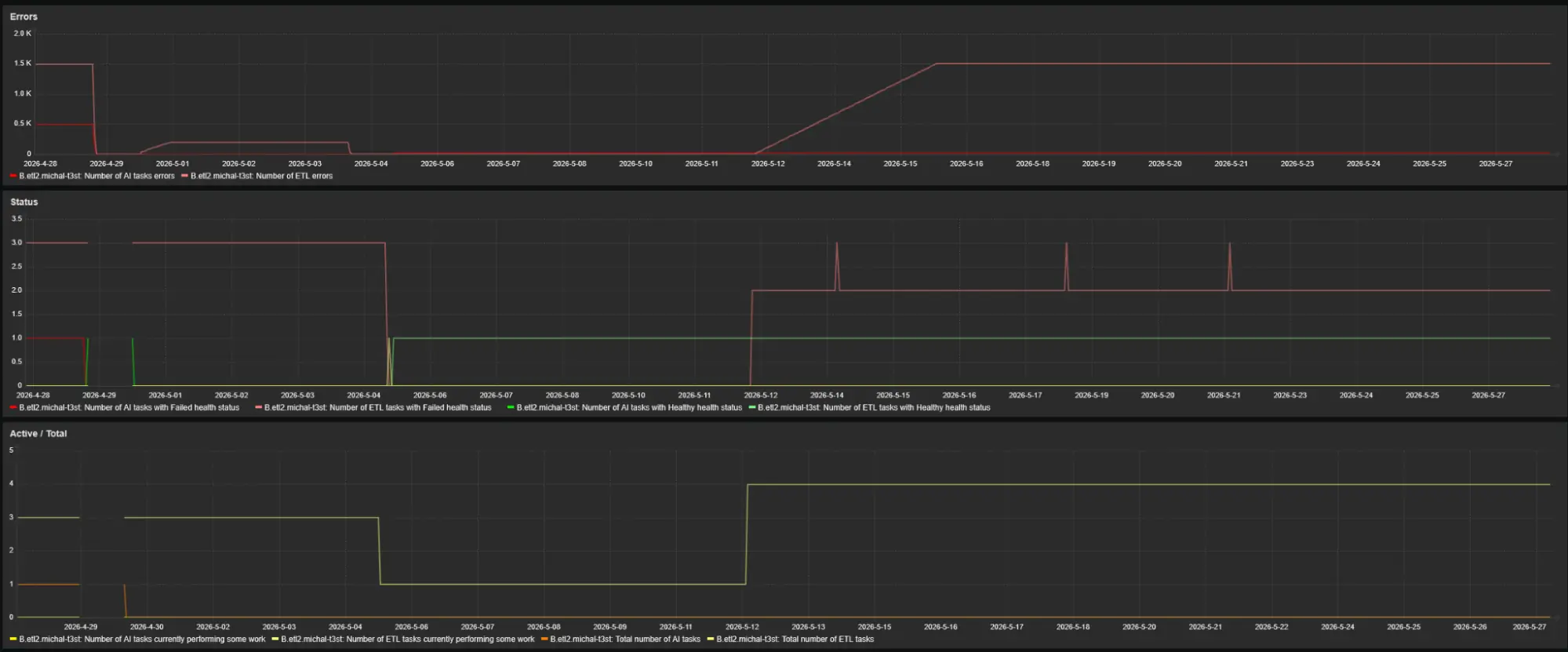 Zabbix dashboard showing graphs for AI Task and ETL error counts, ETL task health states, and active ETL task count over time