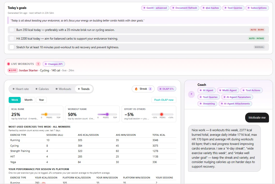 Fit Assistant trends tab showing OLAP ETL reporting and AI coach conversation