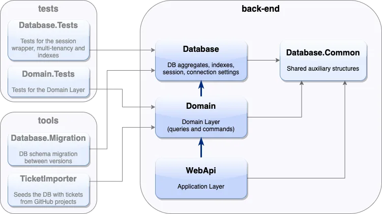 YABT solution diagram showing WebAPI, Domain, Database, and shared database common projects